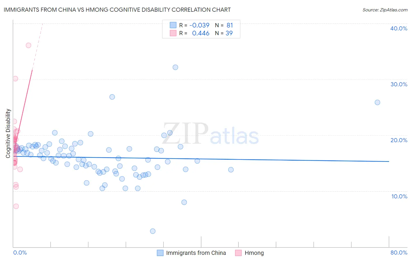 Immigrants from China vs Hmong Cognitive Disability