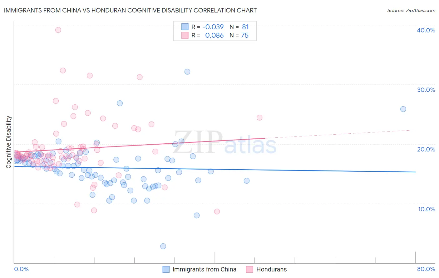 Immigrants from China vs Honduran Cognitive Disability