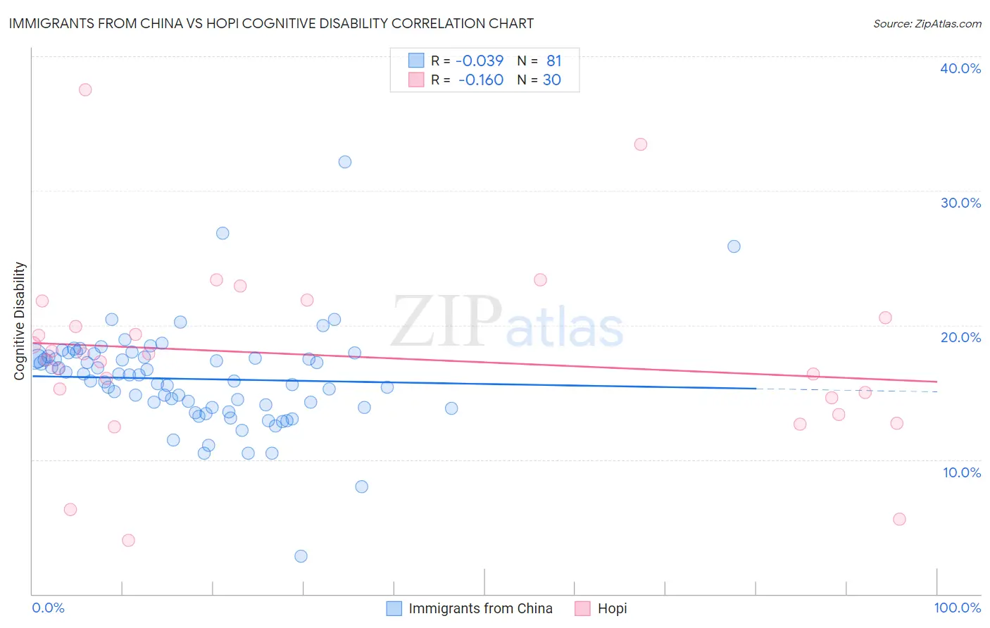 Immigrants from China vs Hopi Cognitive Disability