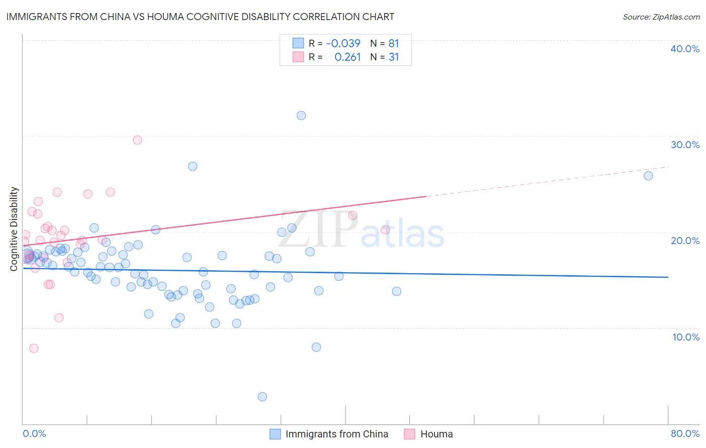 Immigrants from China vs Houma Cognitive Disability