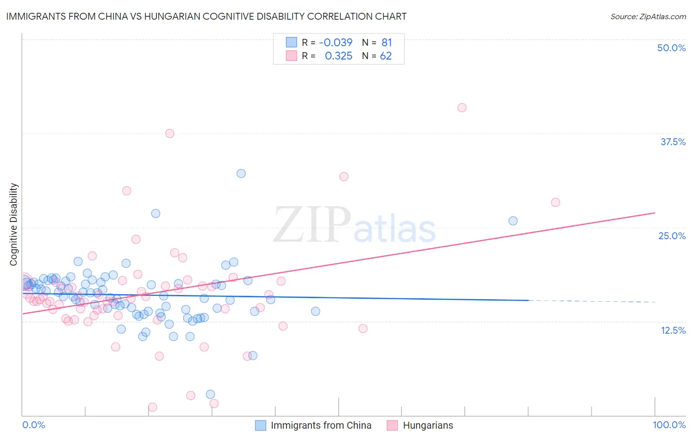 Immigrants from China vs Hungarian Cognitive Disability