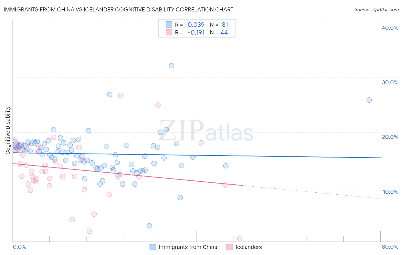 Immigrants from China vs Icelander Cognitive Disability