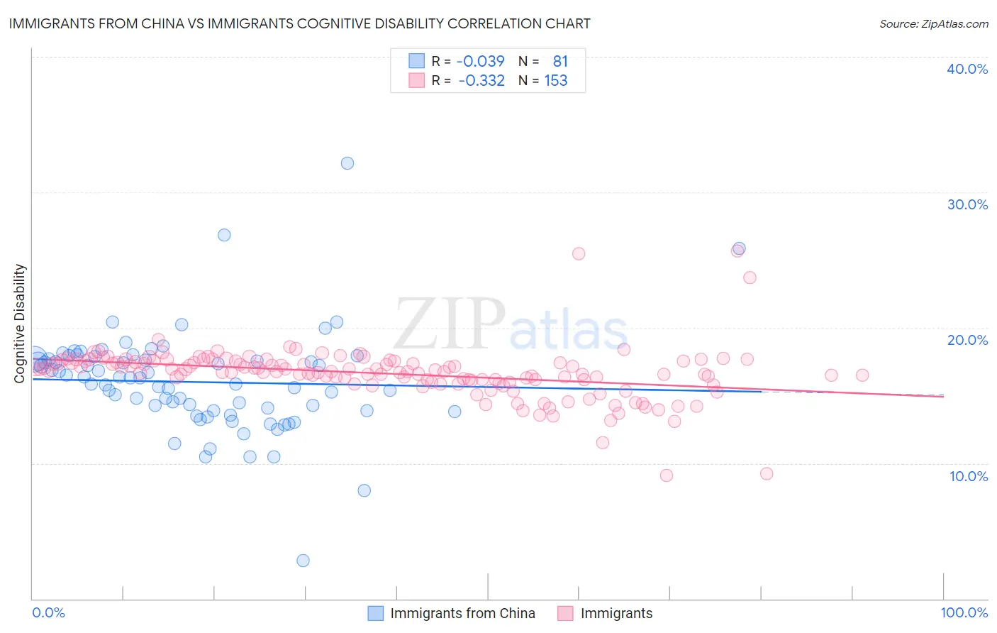 Immigrants from China vs Immigrants Cognitive Disability