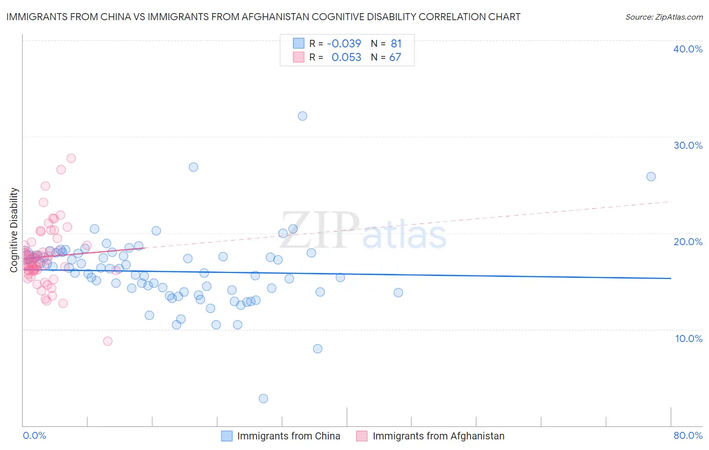 Immigrants from China vs Immigrants from Afghanistan Cognitive Disability