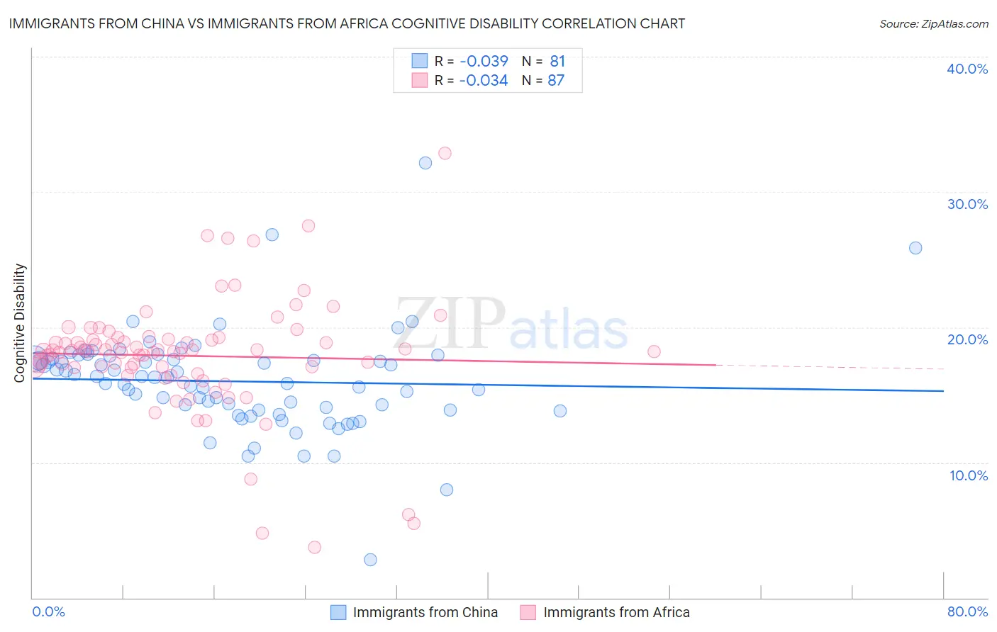 Immigrants from China vs Immigrants from Africa Cognitive Disability