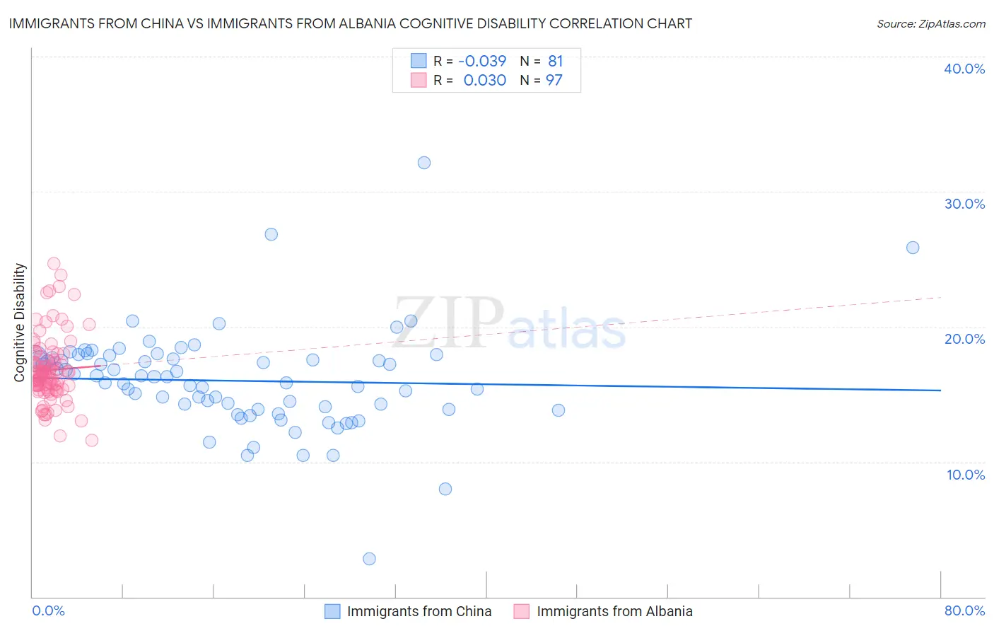 Immigrants from China vs Immigrants from Albania Cognitive Disability