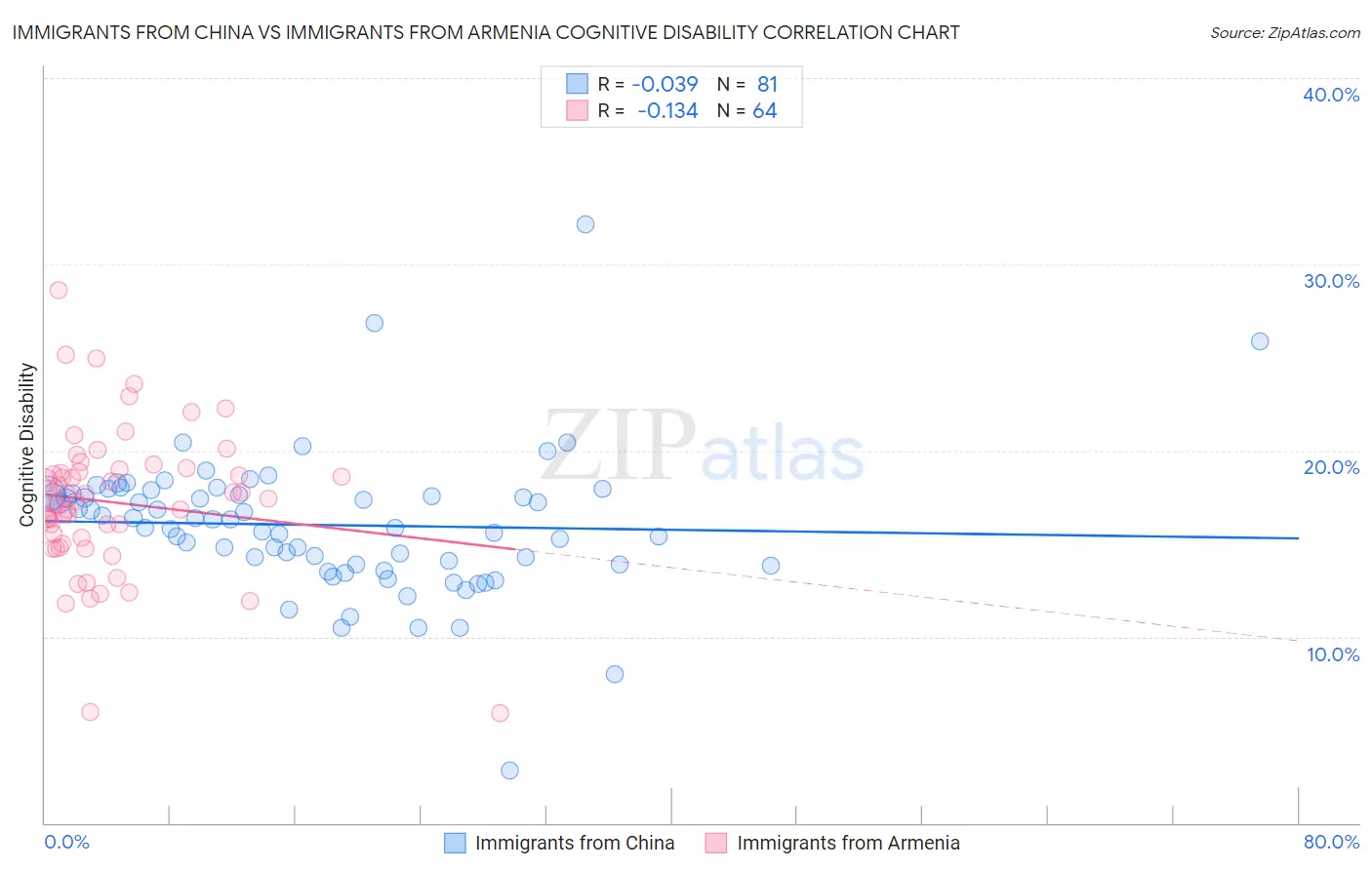 Immigrants from China vs Immigrants from Armenia Cognitive Disability