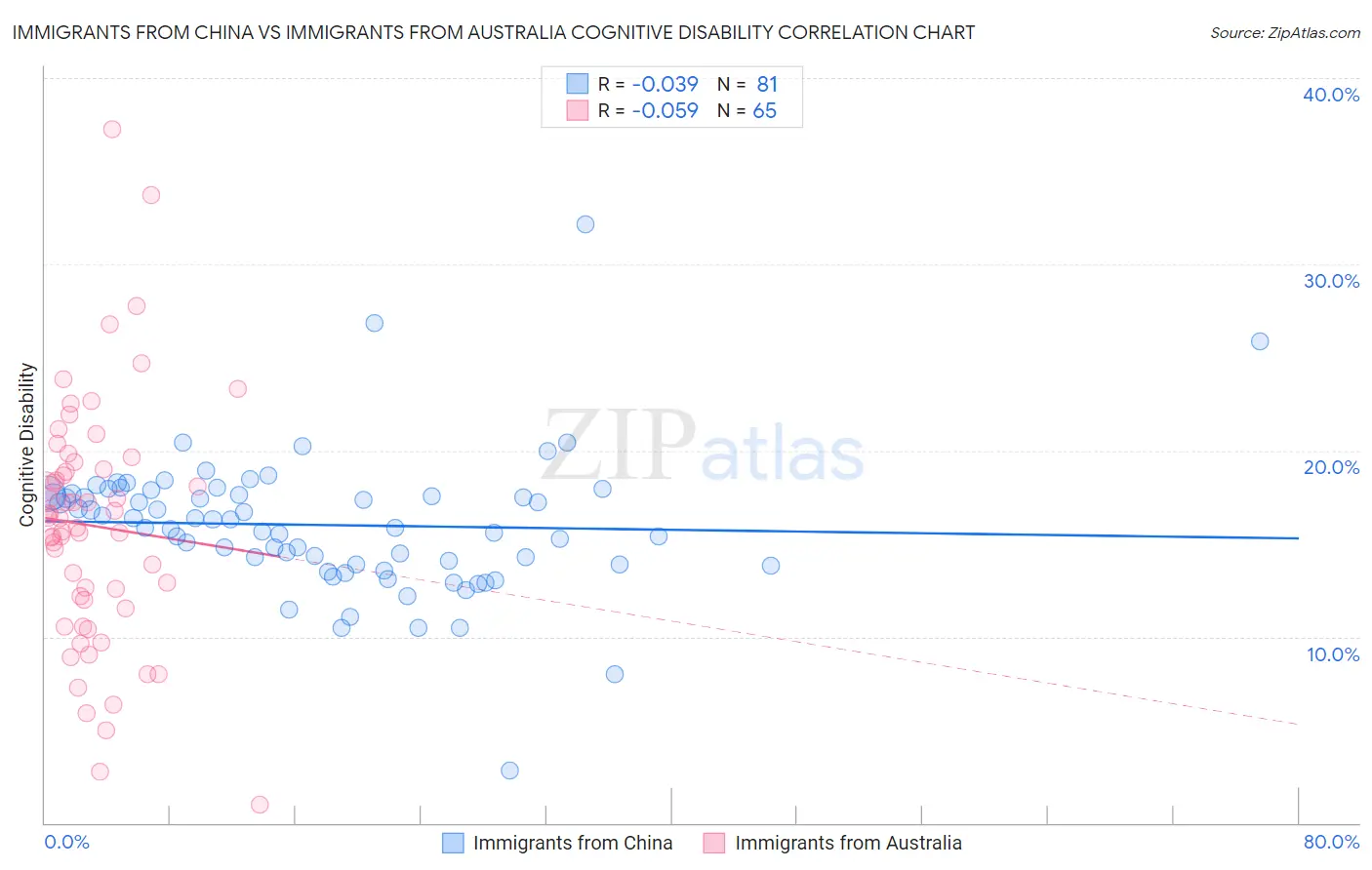Immigrants from China vs Immigrants from Australia Cognitive Disability