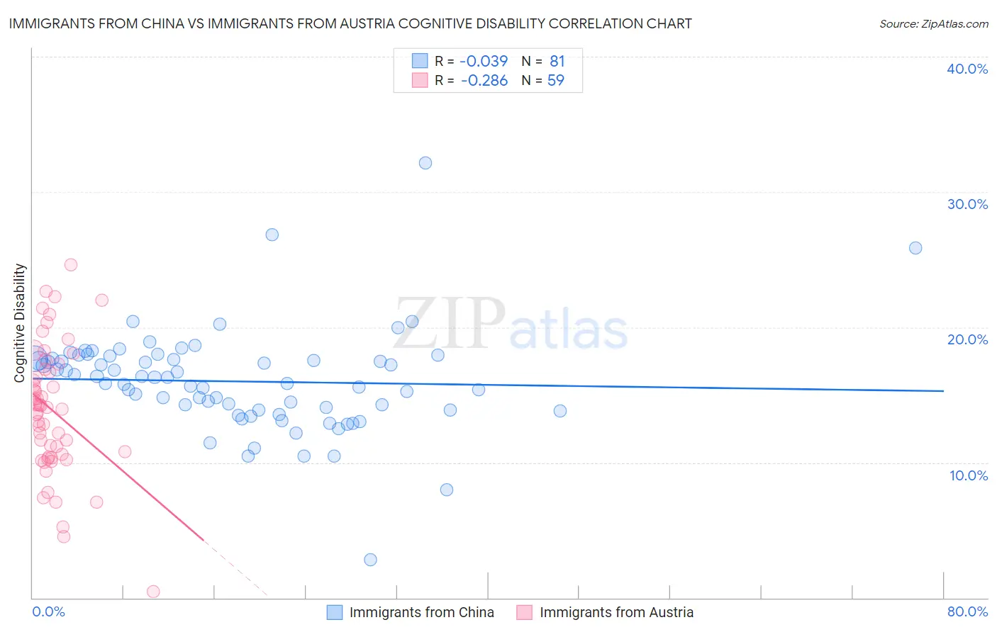 Immigrants from China vs Immigrants from Austria Cognitive Disability