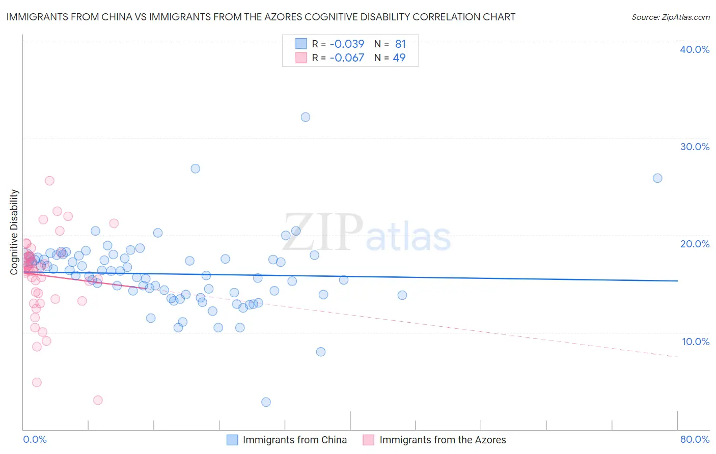 Immigrants from China vs Immigrants from the Azores Cognitive Disability