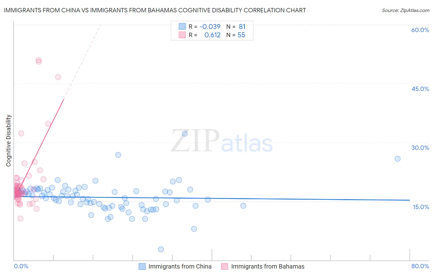 Immigrants from China vs Immigrants from Bahamas Cognitive Disability