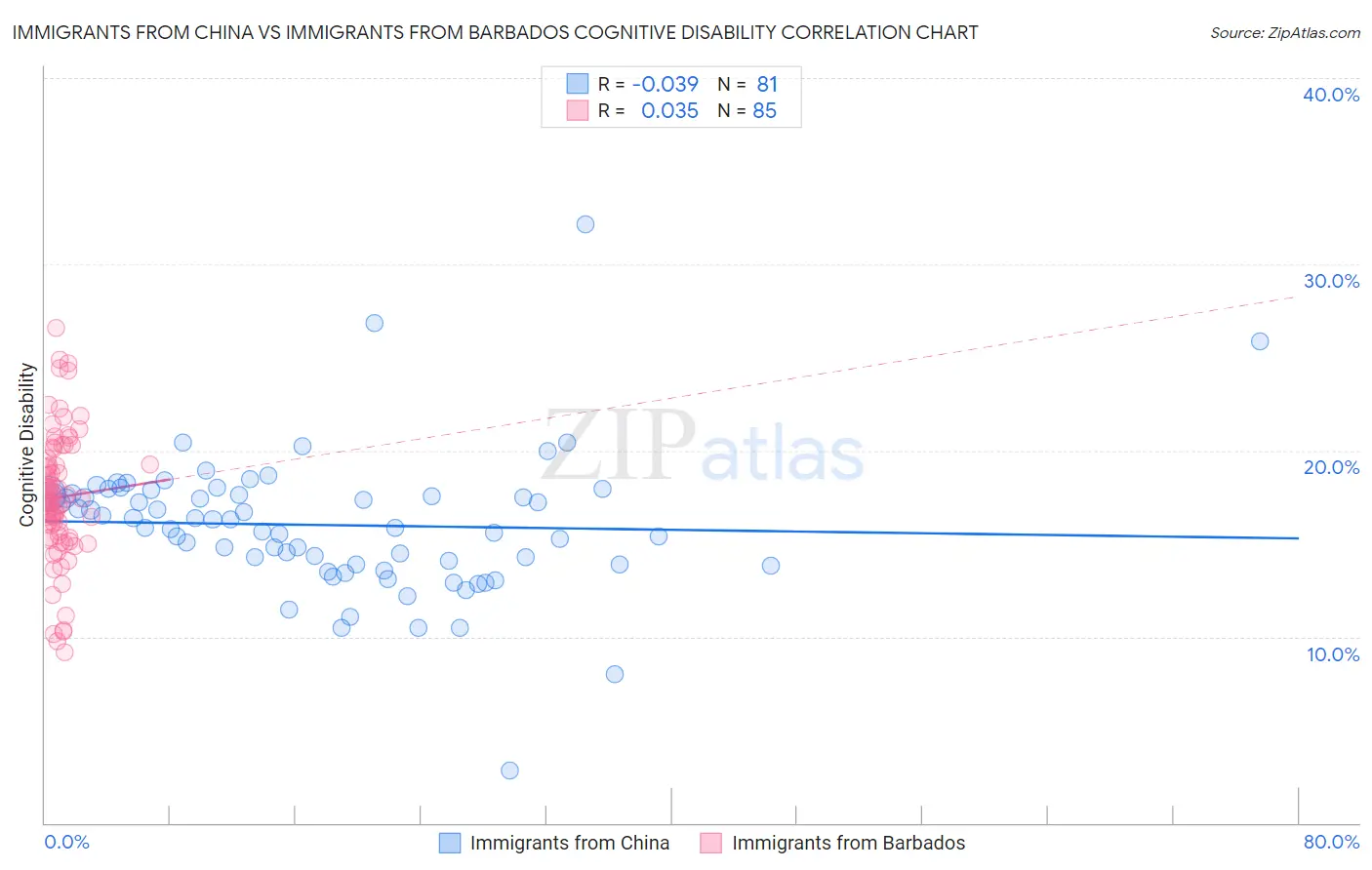 Immigrants from China vs Immigrants from Barbados Cognitive Disability