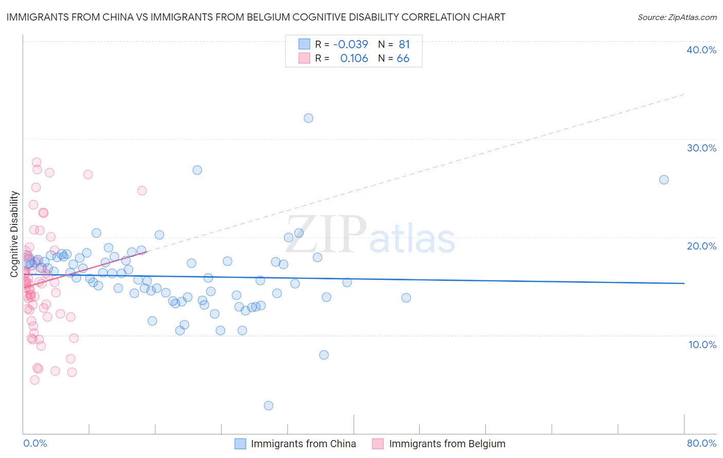 Immigrants from China vs Immigrants from Belgium Cognitive Disability