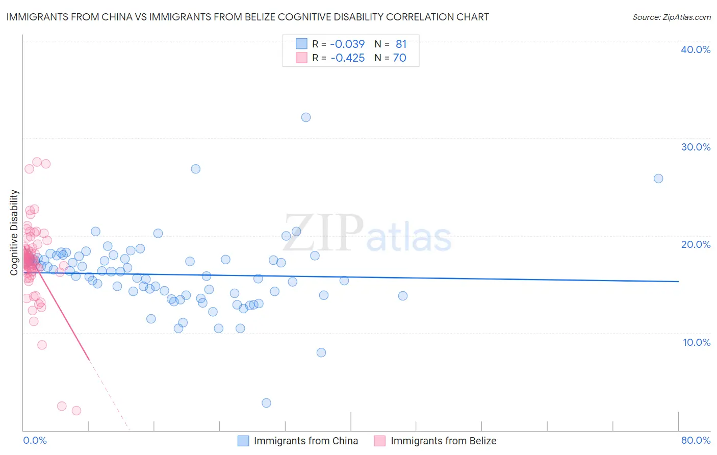 Immigrants from China vs Immigrants from Belize Cognitive Disability