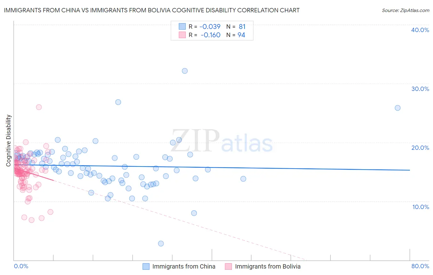 Immigrants from China vs Immigrants from Bolivia Cognitive Disability