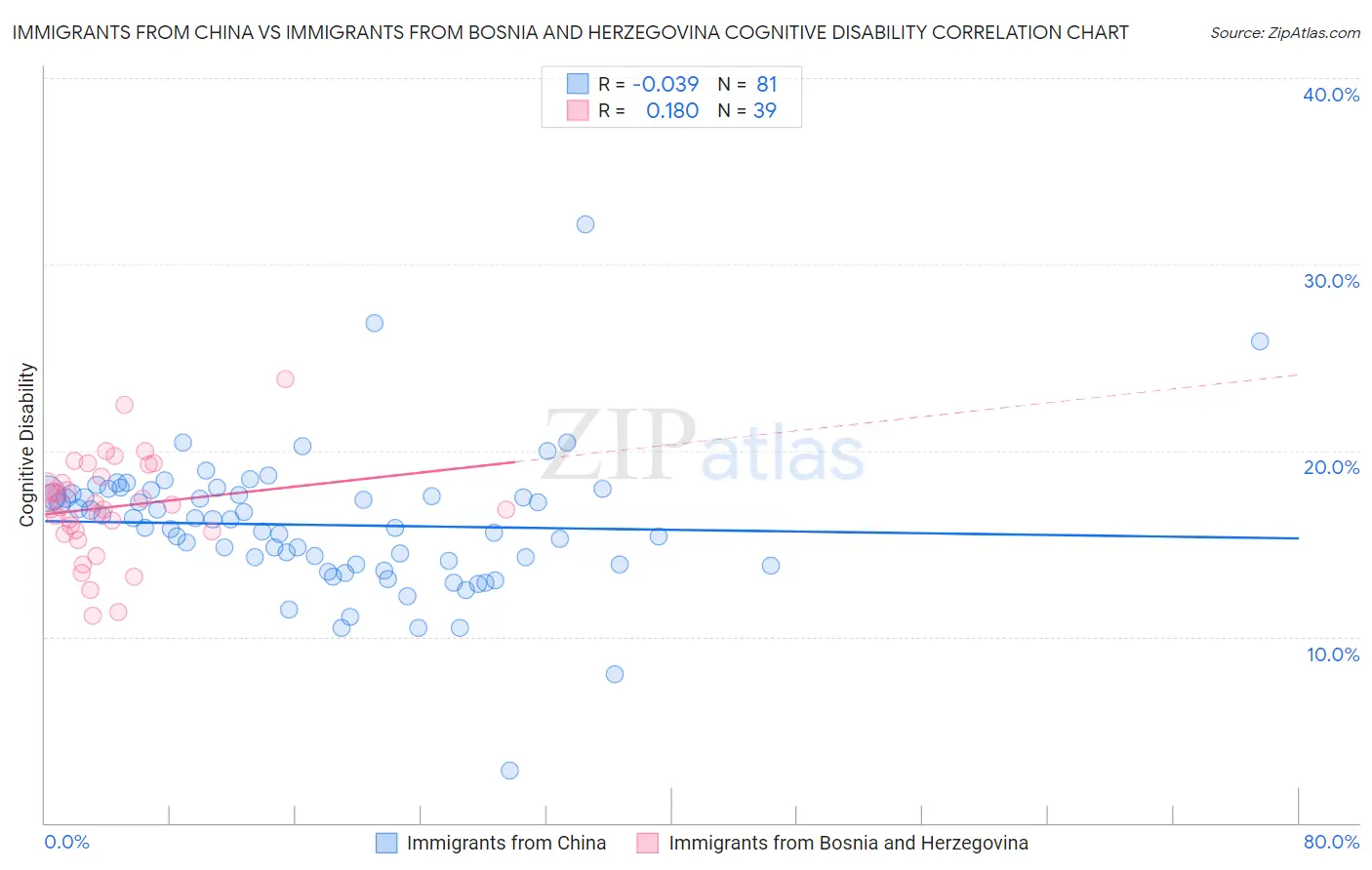 Immigrants from China vs Immigrants from Bosnia and Herzegovina Cognitive Disability