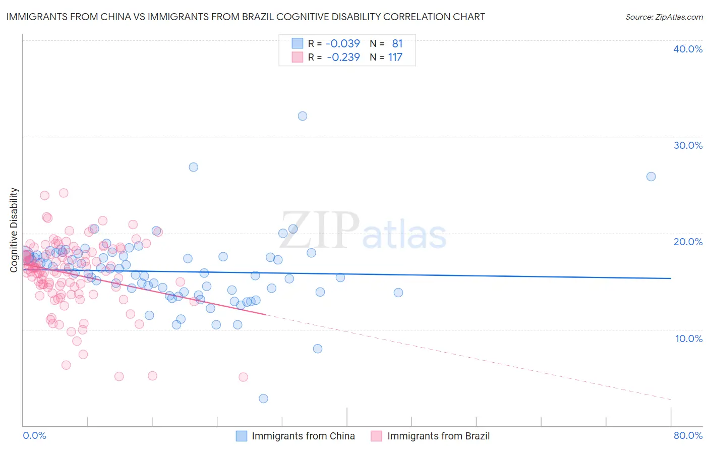 Immigrants from China vs Immigrants from Brazil Cognitive Disability