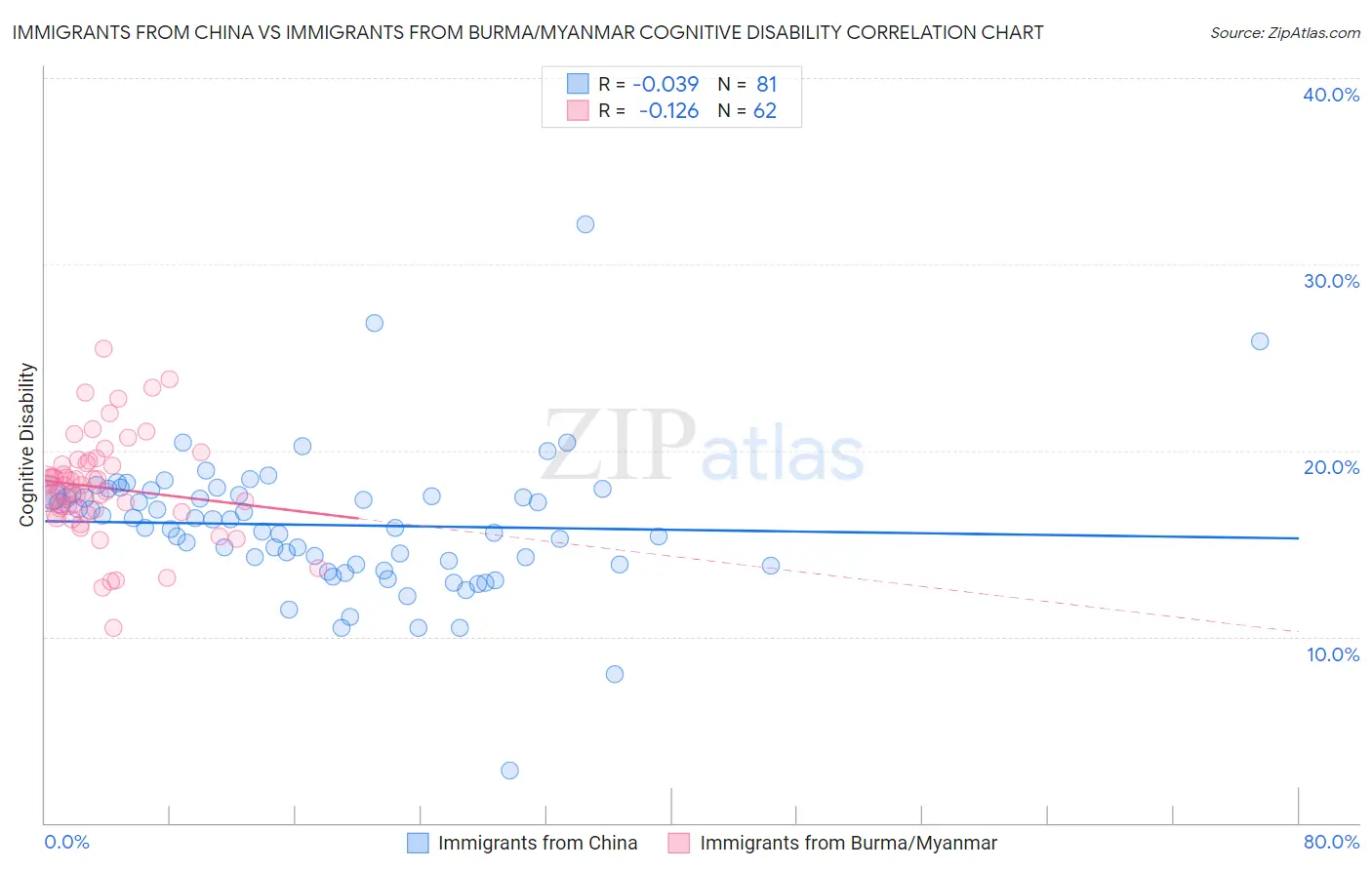 Immigrants from China vs Immigrants from Burma/Myanmar Cognitive Disability