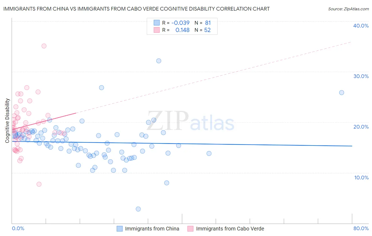 Immigrants from China vs Immigrants from Cabo Verde Cognitive Disability