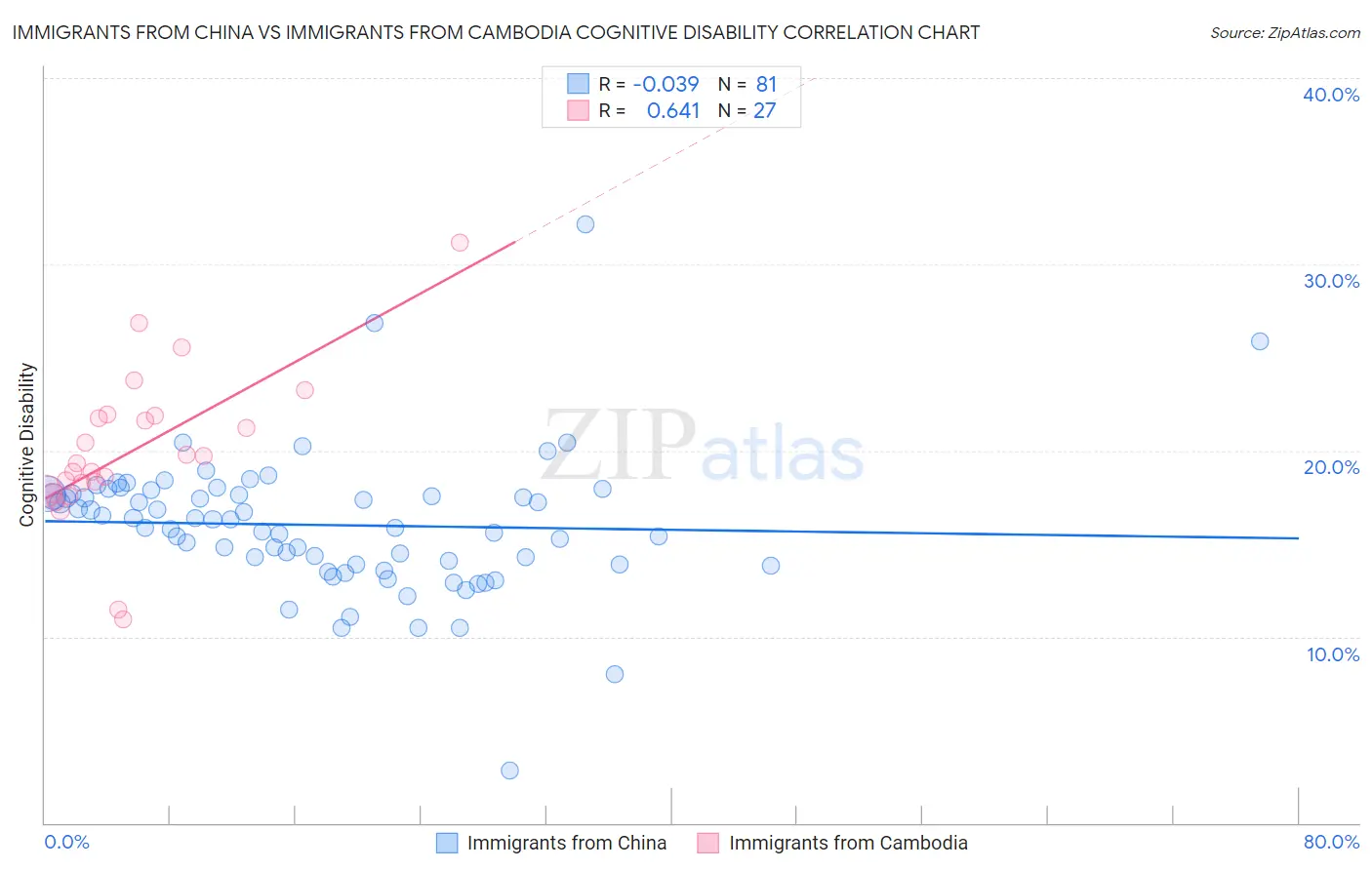 Immigrants from China vs Immigrants from Cambodia Cognitive Disability