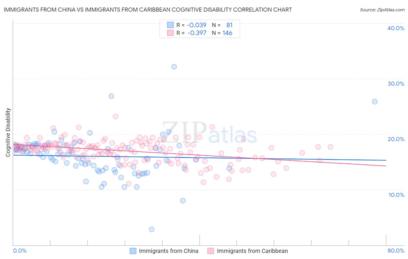 Immigrants from China vs Immigrants from Caribbean Cognitive Disability
