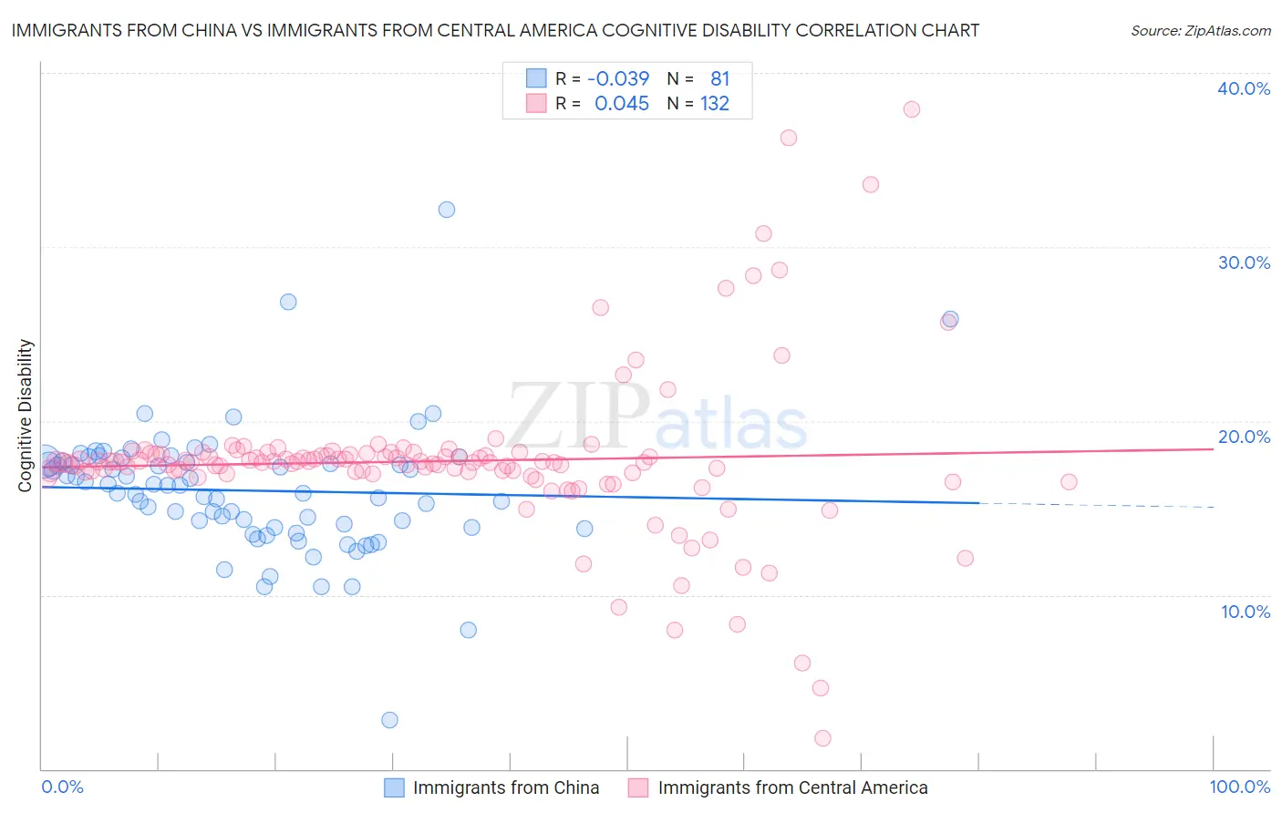 Immigrants from China vs Immigrants from Central America Cognitive Disability