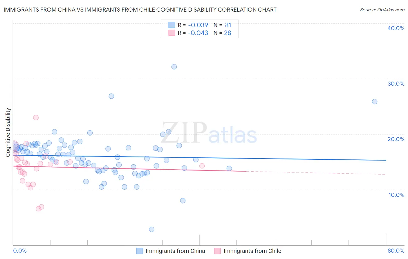 Immigrants from China vs Immigrants from Chile Cognitive Disability
