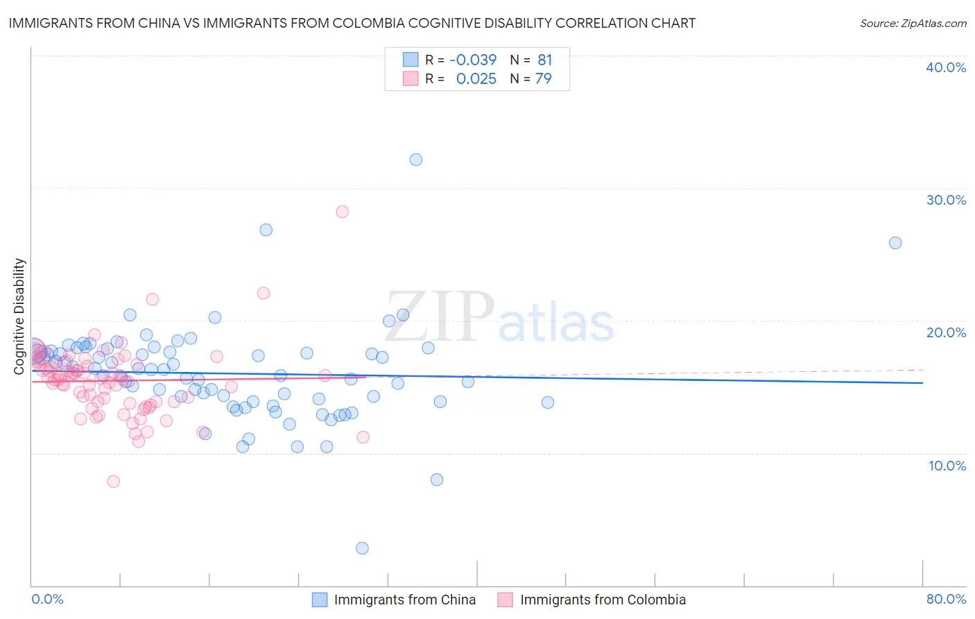 Immigrants from China vs Immigrants from Colombia Cognitive Disability