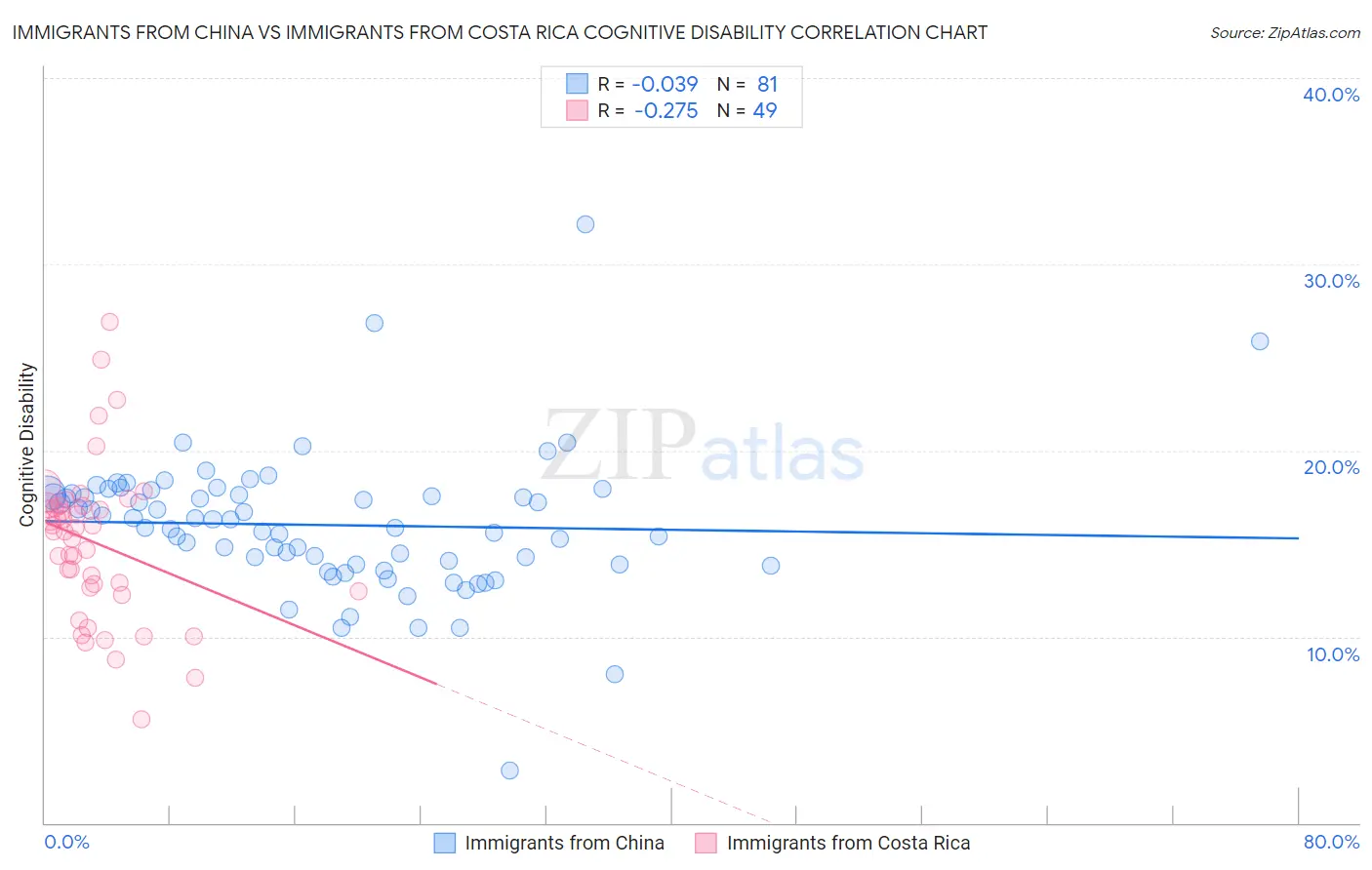 Immigrants from China vs Immigrants from Costa Rica Cognitive Disability