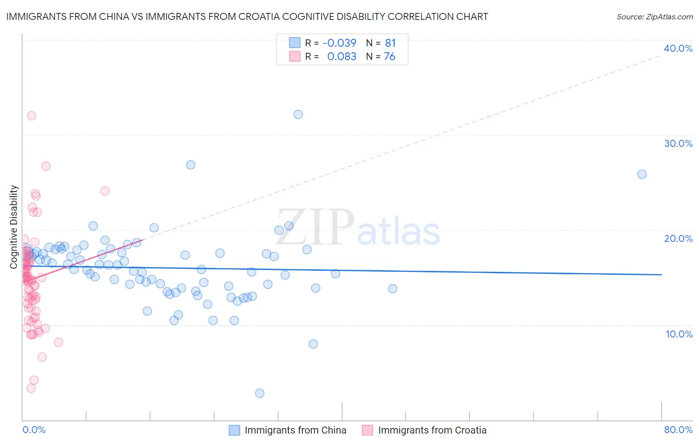 Immigrants from China vs Immigrants from Croatia Cognitive Disability