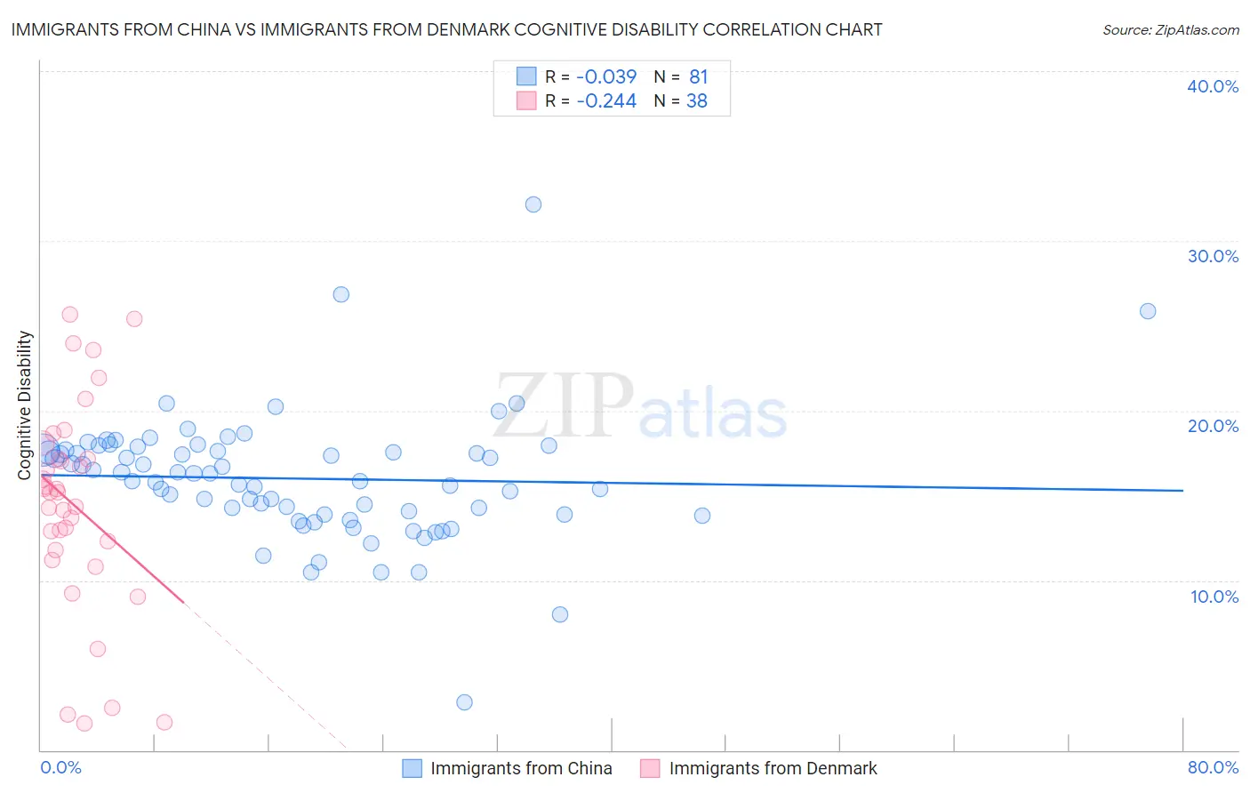 Immigrants from China vs Immigrants from Denmark Cognitive Disability