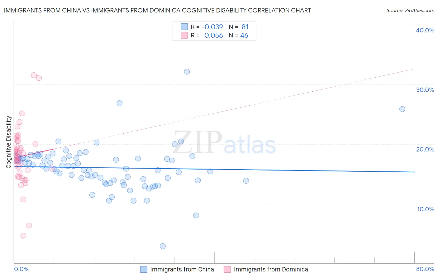 Immigrants from China vs Immigrants from Dominica Cognitive Disability