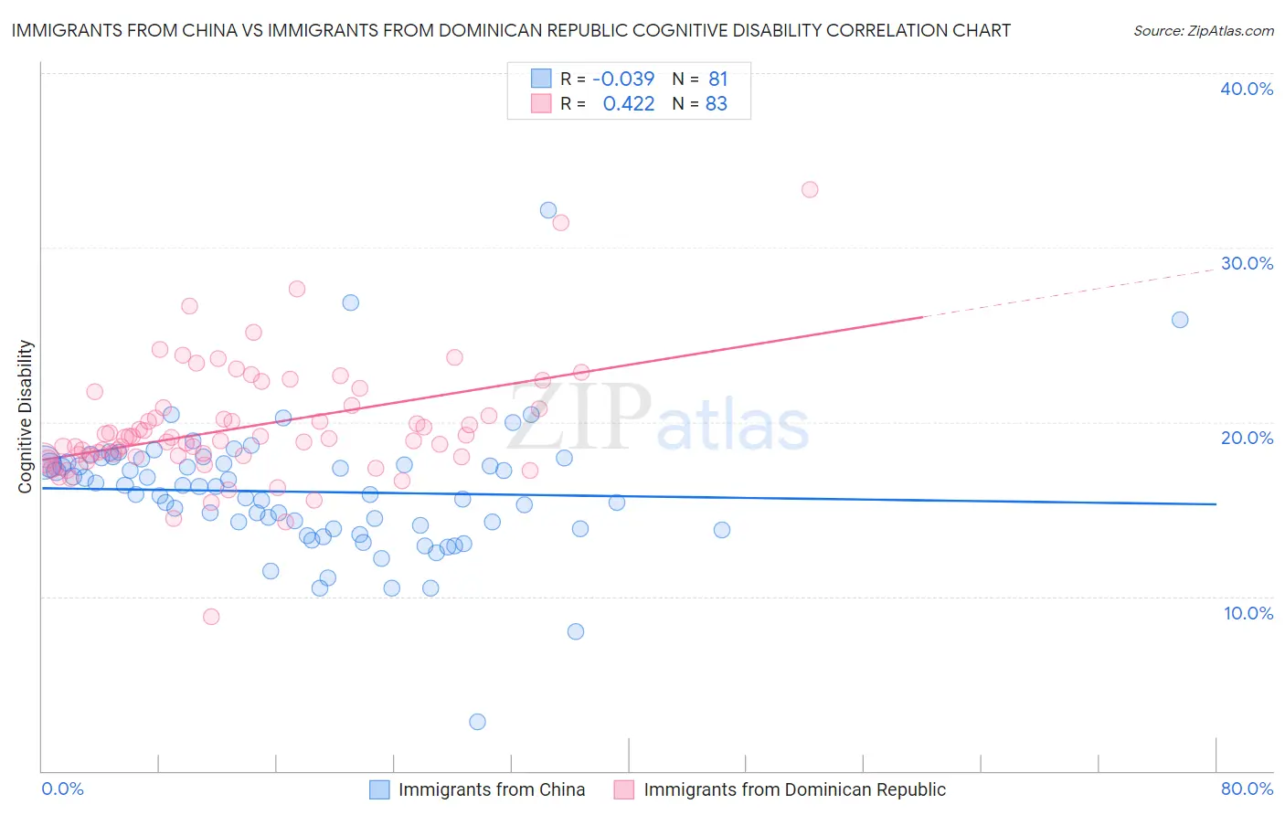 Immigrants from China vs Immigrants from Dominican Republic Cognitive Disability