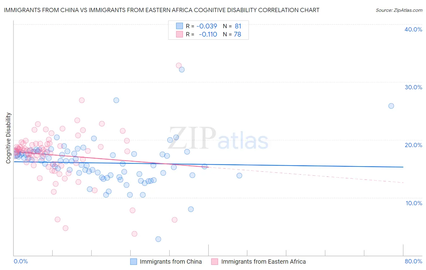 Immigrants from China vs Immigrants from Eastern Africa Cognitive Disability