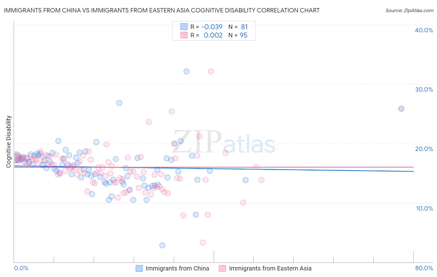 Immigrants from China vs Immigrants from Eastern Asia Cognitive Disability