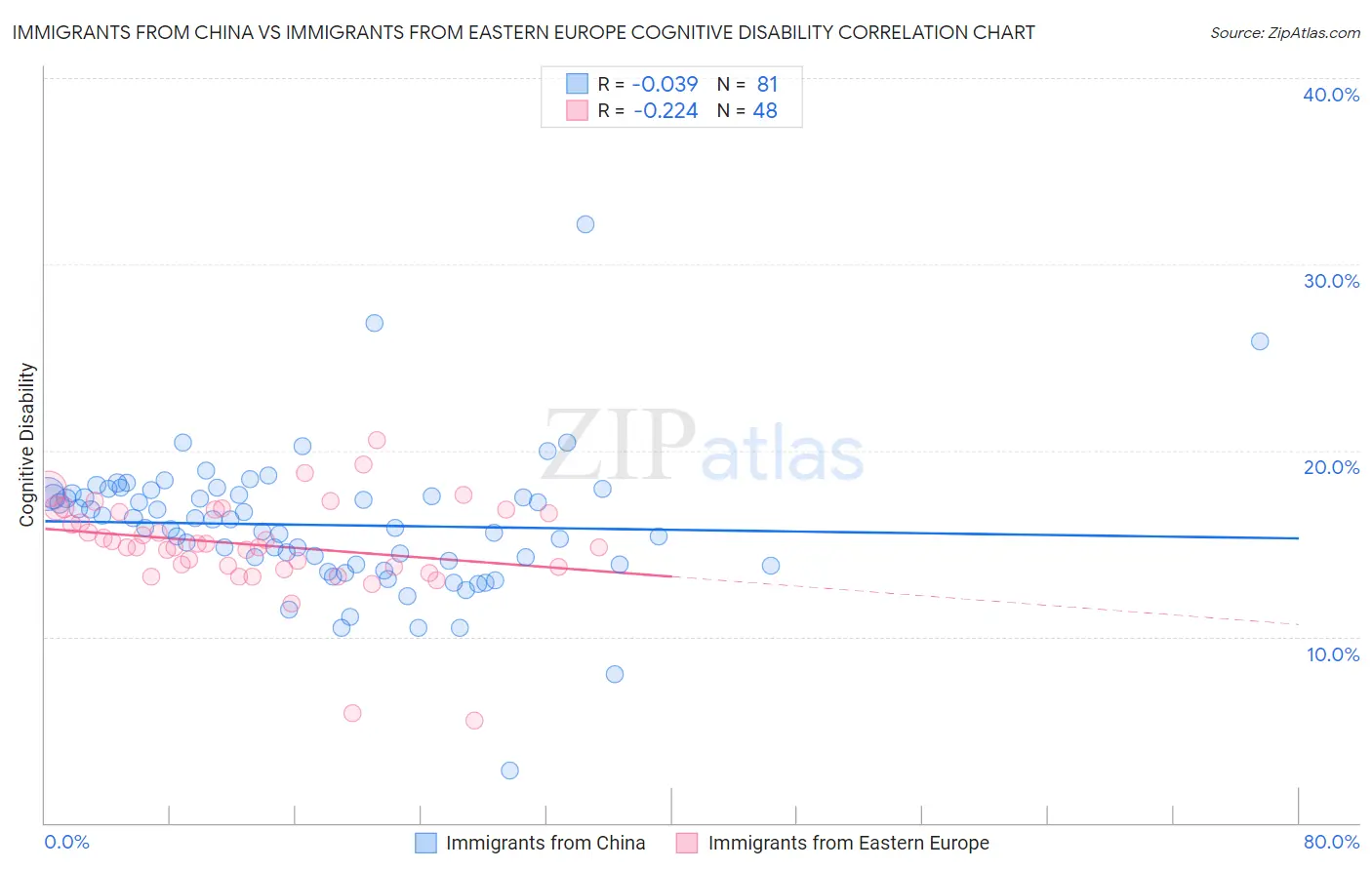 Immigrants from China vs Immigrants from Eastern Europe Cognitive Disability