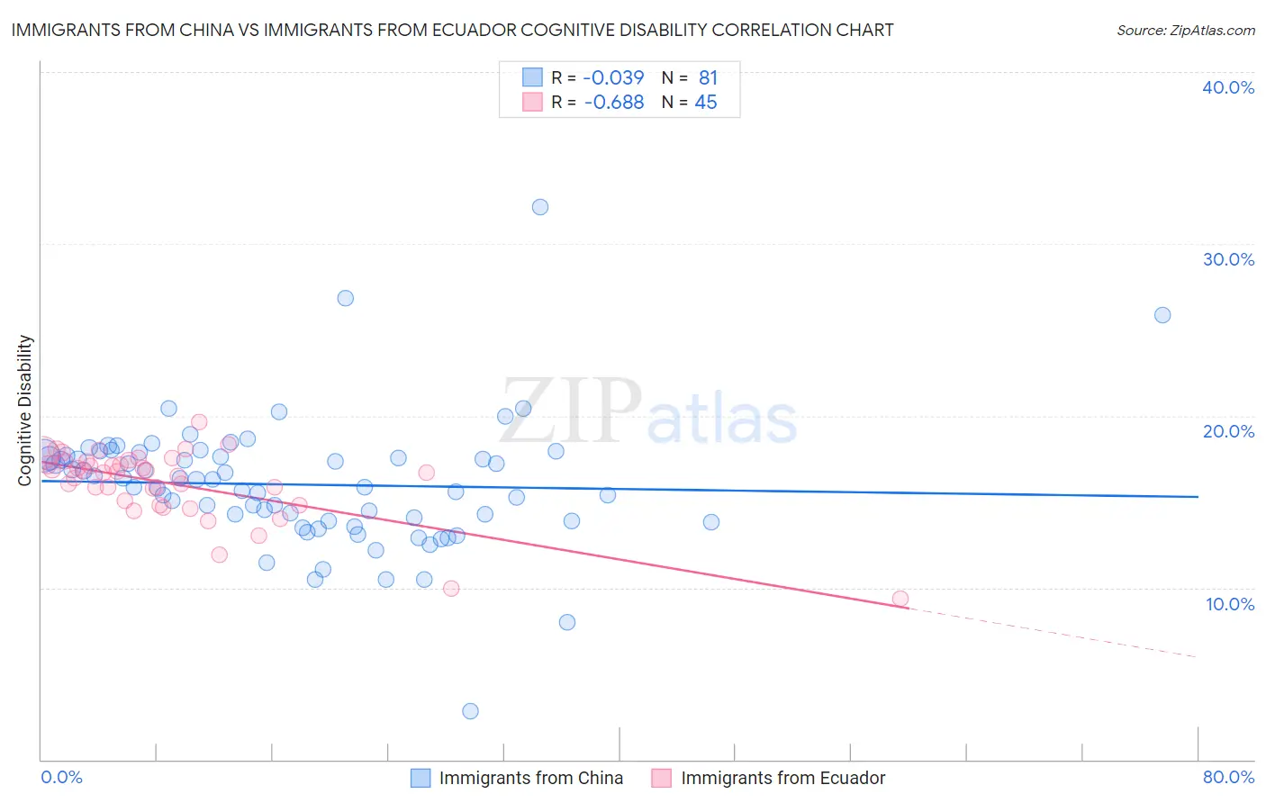Immigrants from China vs Immigrants from Ecuador Cognitive Disability