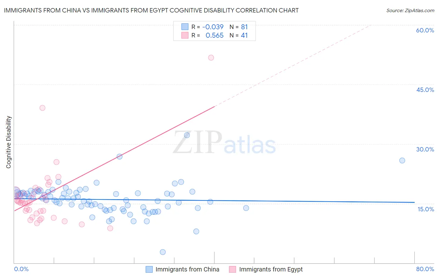 Immigrants from China vs Immigrants from Egypt Cognitive Disability