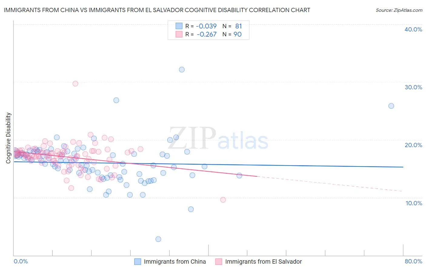 Immigrants from China vs Immigrants from El Salvador Cognitive Disability