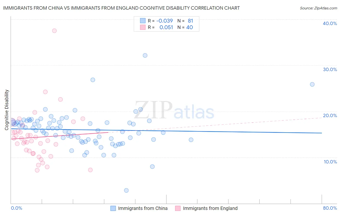 Immigrants from China vs Immigrants from England Cognitive Disability