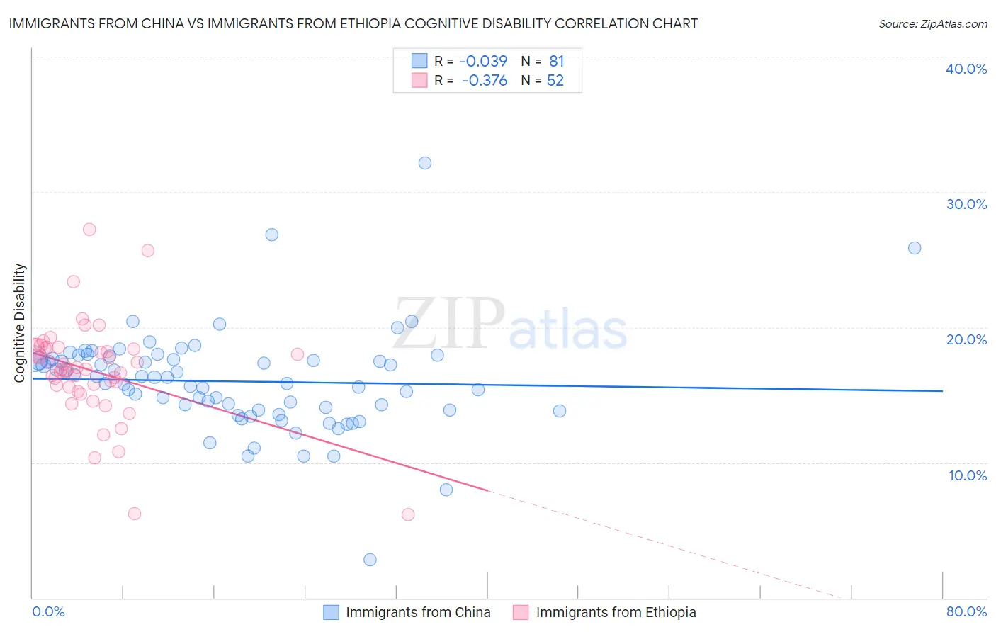 Immigrants from China vs Immigrants from Ethiopia Cognitive Disability