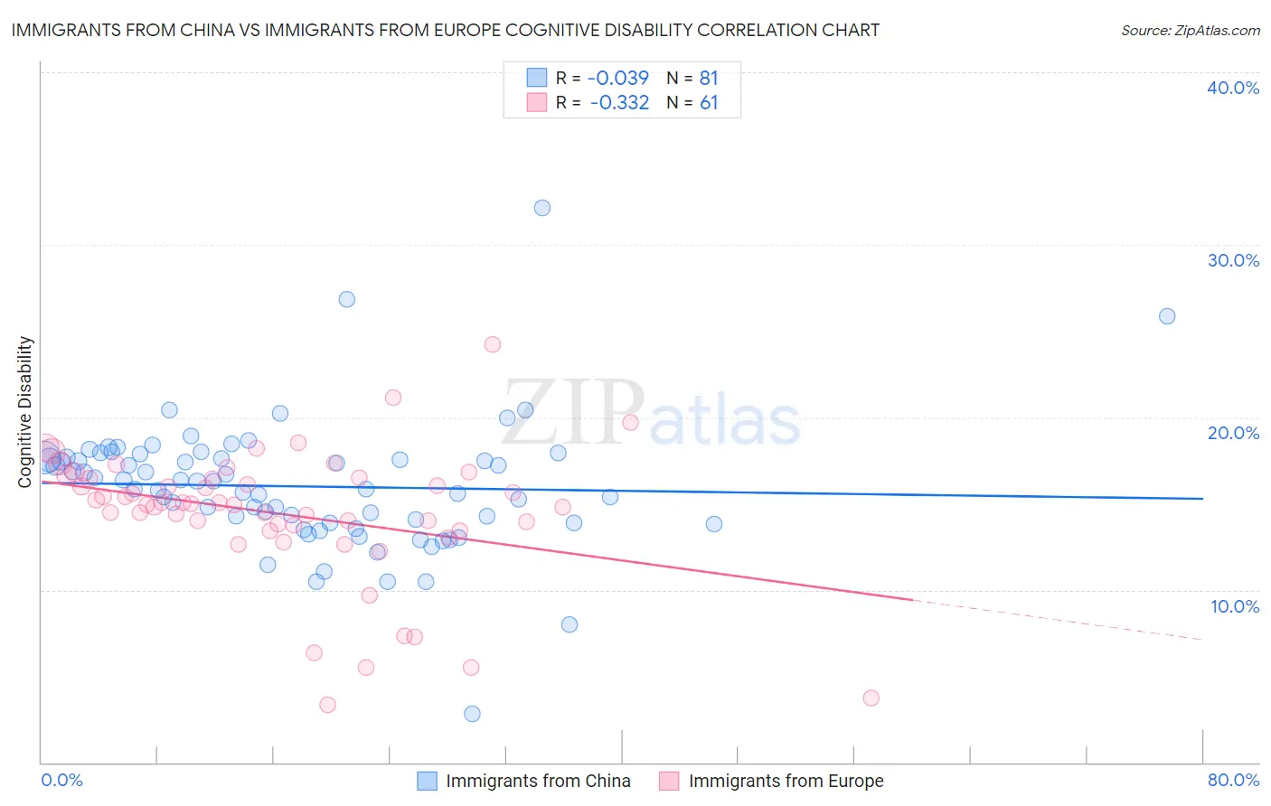 Immigrants from China vs Immigrants from Europe Cognitive Disability