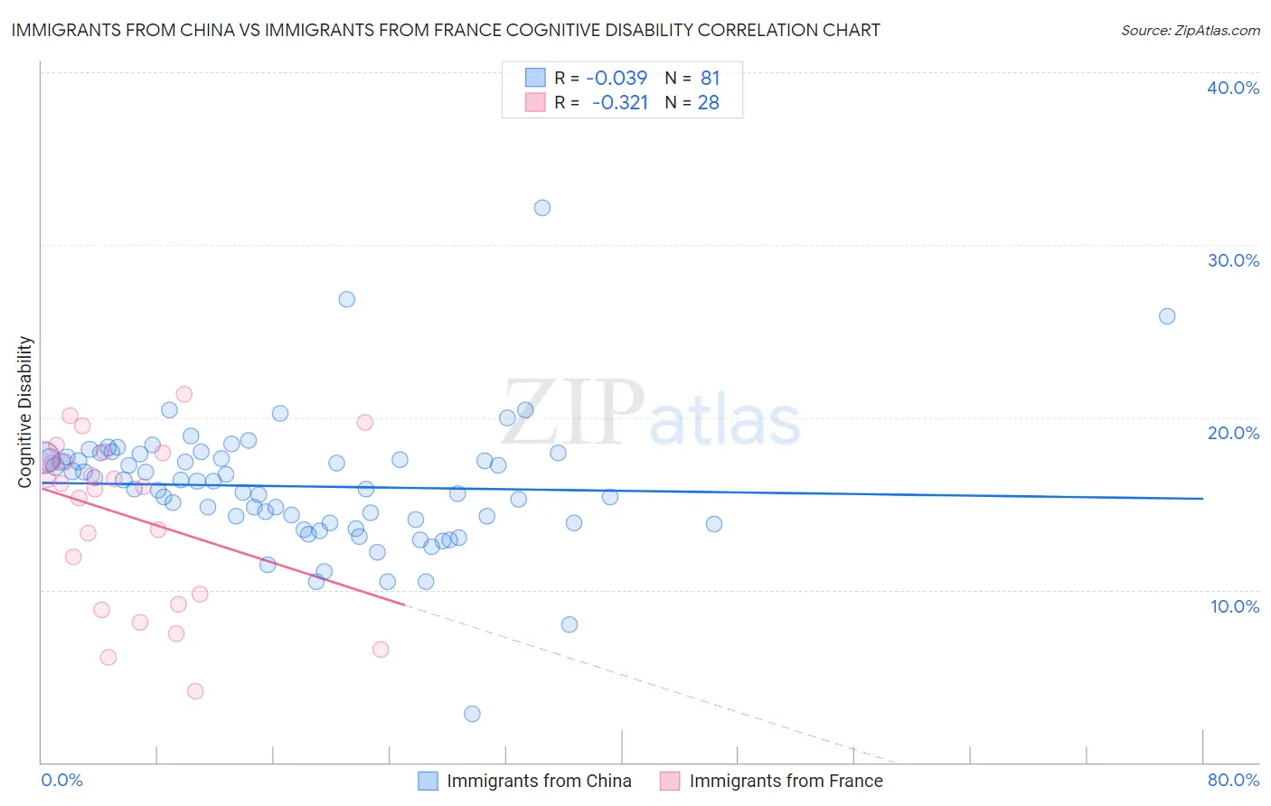 Immigrants from China vs Immigrants from France Cognitive Disability