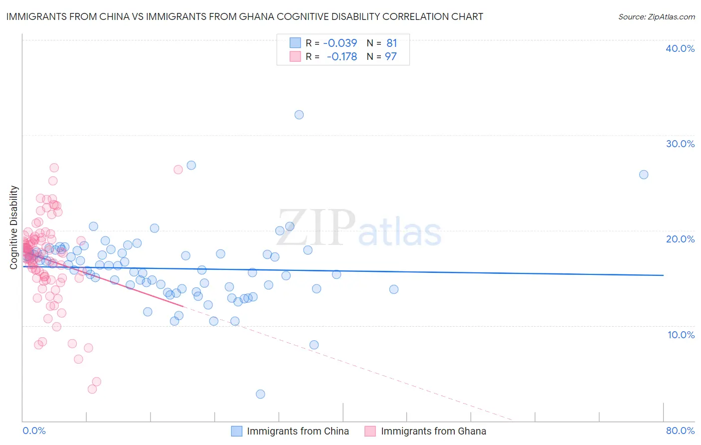 Immigrants from China vs Immigrants from Ghana Cognitive Disability