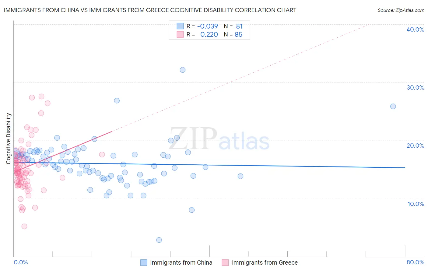 Immigrants from China vs Immigrants from Greece Cognitive Disability