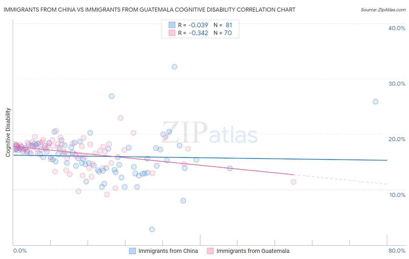 Immigrants from China vs Immigrants from Guatemala Cognitive Disability