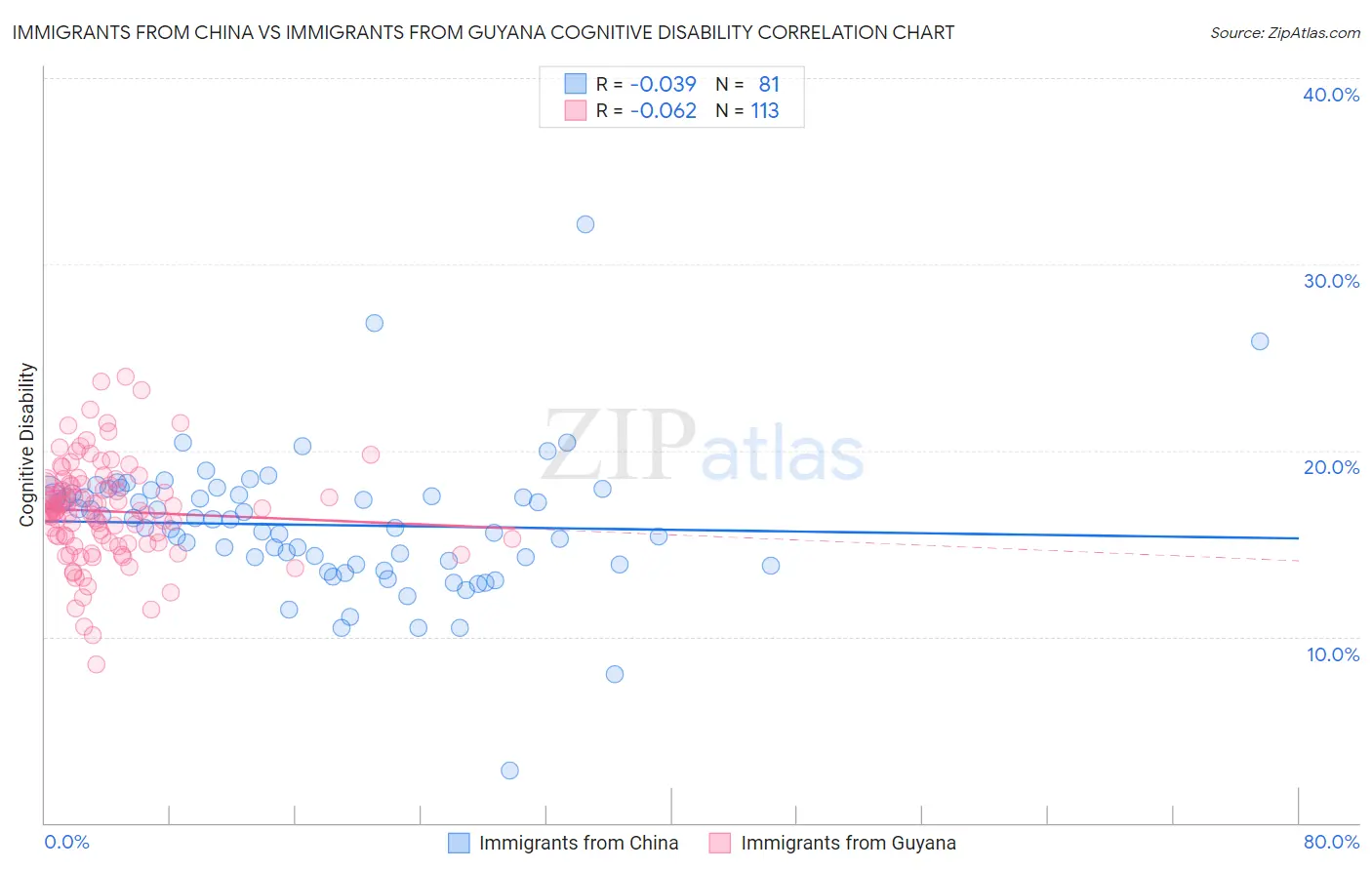 Immigrants from China vs Immigrants from Guyana Cognitive Disability