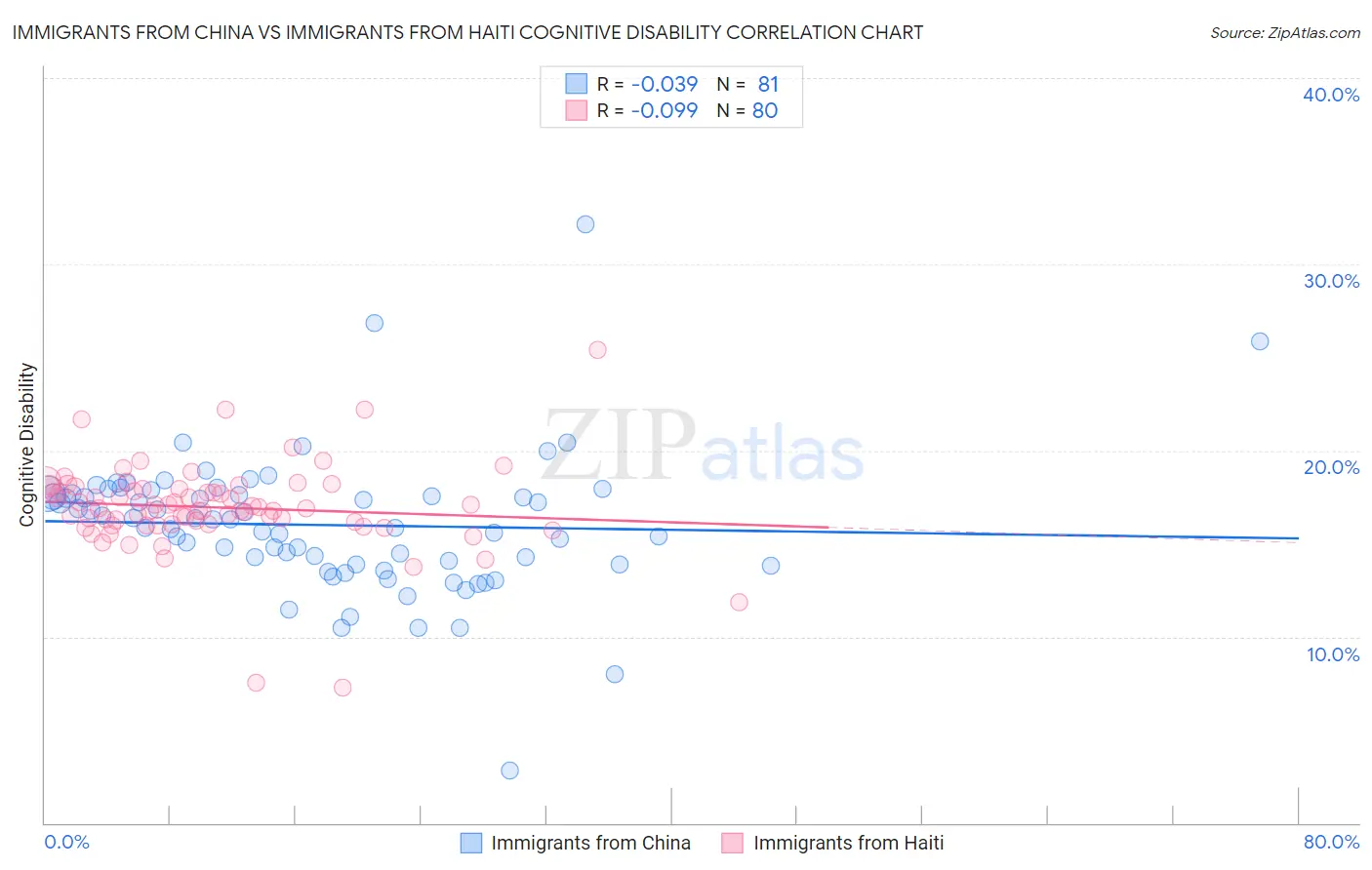 Immigrants from China vs Immigrants from Haiti Cognitive Disability