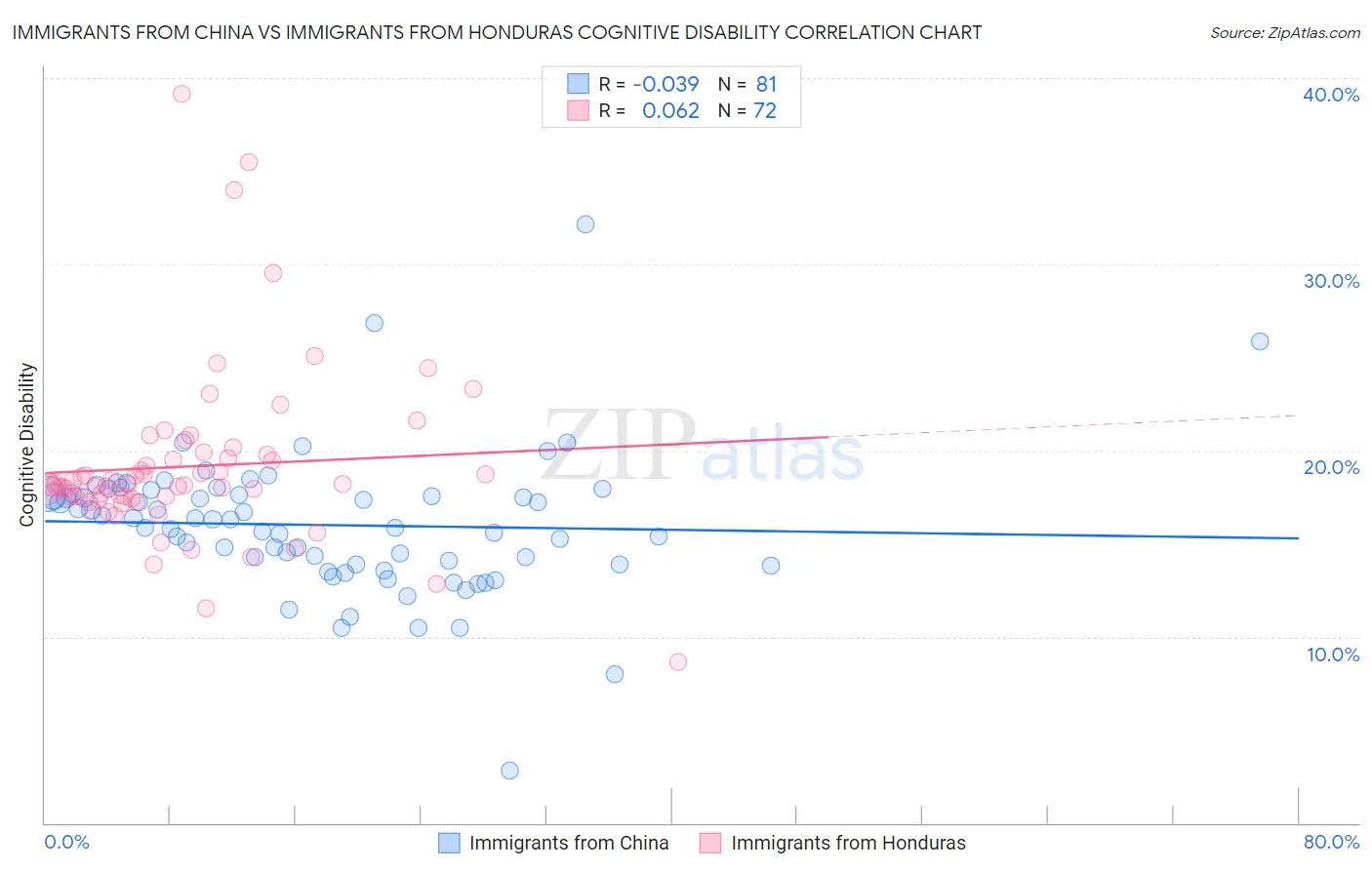 Immigrants from China vs Immigrants from Honduras Cognitive Disability