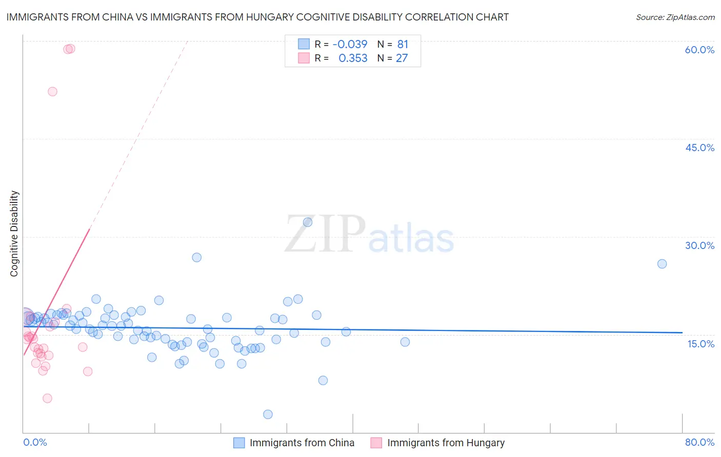 Immigrants from China vs Immigrants from Hungary Cognitive Disability